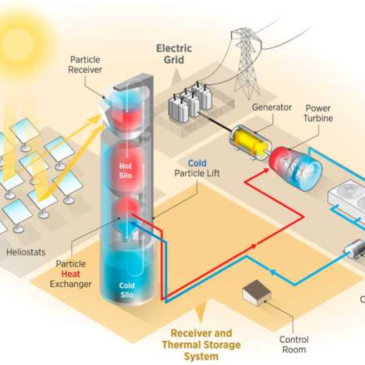 High temperature systems using solid particles as TES and HTF material: A review