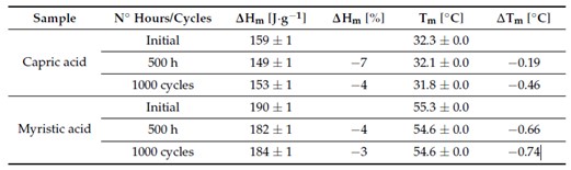 Degradation of Fatty Acid Phase-change Materials (PCM): New Approach for Its Characterization