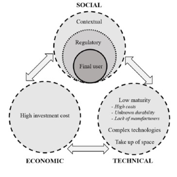 Why it’s so hard? Exploring social barriers for the deployment of thermal energy storage in Spanish buildings