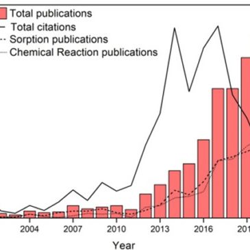 The relevance of thermochemical energy storage in the last two decades: The analysis of research evolution