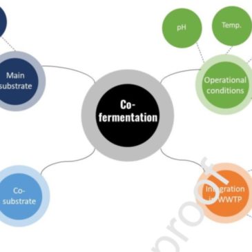 Potential of anaerobic co-fermentation in wastewater treatments plants: A review