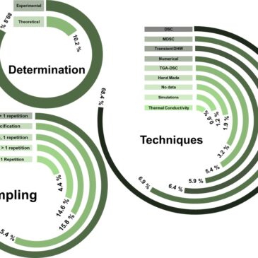 Using statistical analysis to create a new database of Nanofluids specific heat capacity