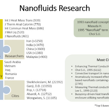 A Bibliometric Analysis of Research and Development of Nanofluids