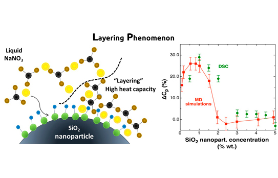 Effect of nanoparticles MD simulations publication Diopma