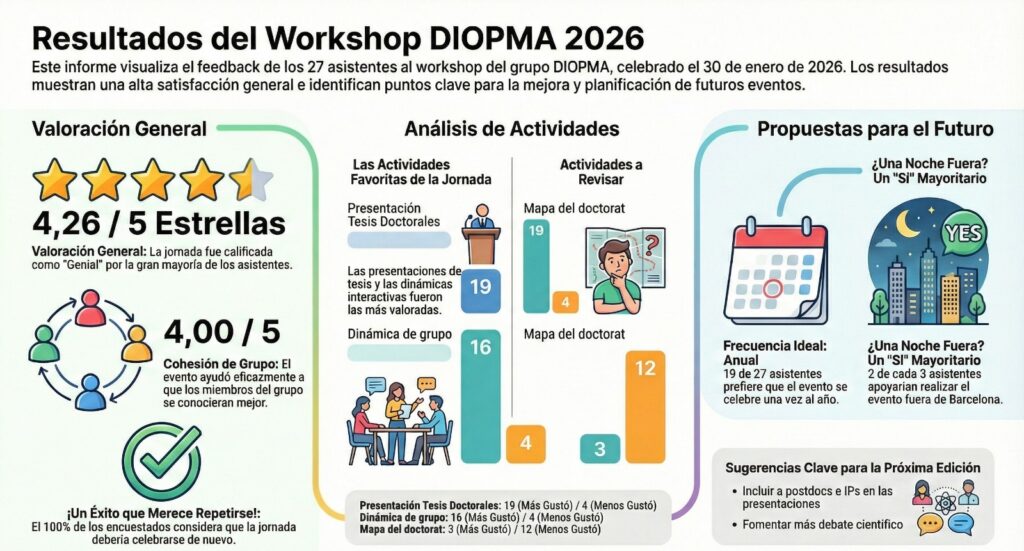 Resultados del worshop de diopma 2026